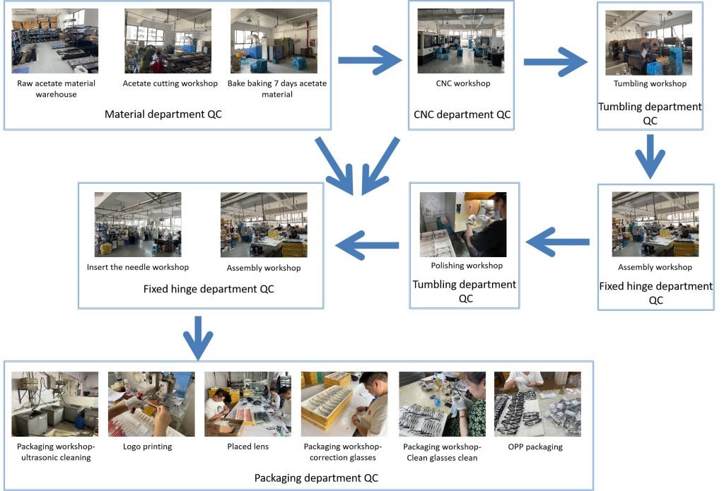 eyewear production process